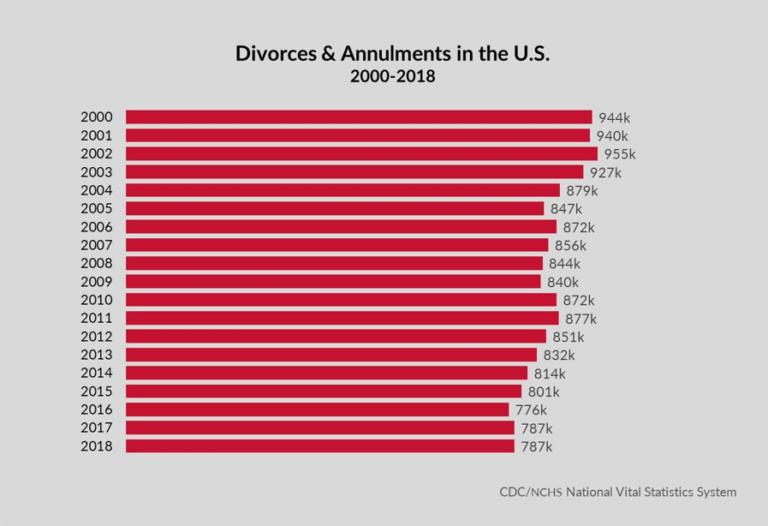 Pennsylvania Divorce Rates